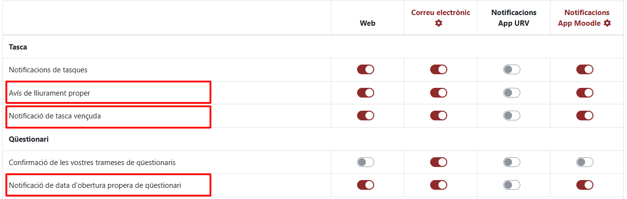 Captura de pantalla Noves notificacions per a tasques properes o amb retard i per a propera obertura de qüestionari. Destaca: Avís de lliurament proper, notificació de tasca vençuda, notificació de data d'obertura propera de qüestionari
